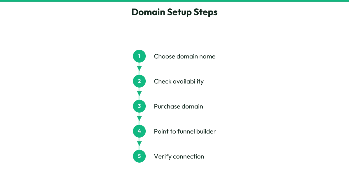 A five-step process diagram showing how to choose, buy, and connect a custom domain name to a funnel builder.