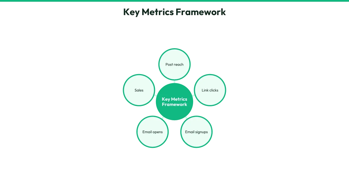 A framework diagram showing five key metrics to track in order from social post reach to final sales conversion.