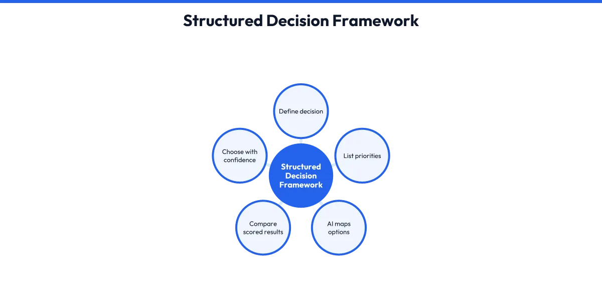 A framework diagram showing five steps for using AI as a thinking partner to reduce decision fatigue and compare options clearly.