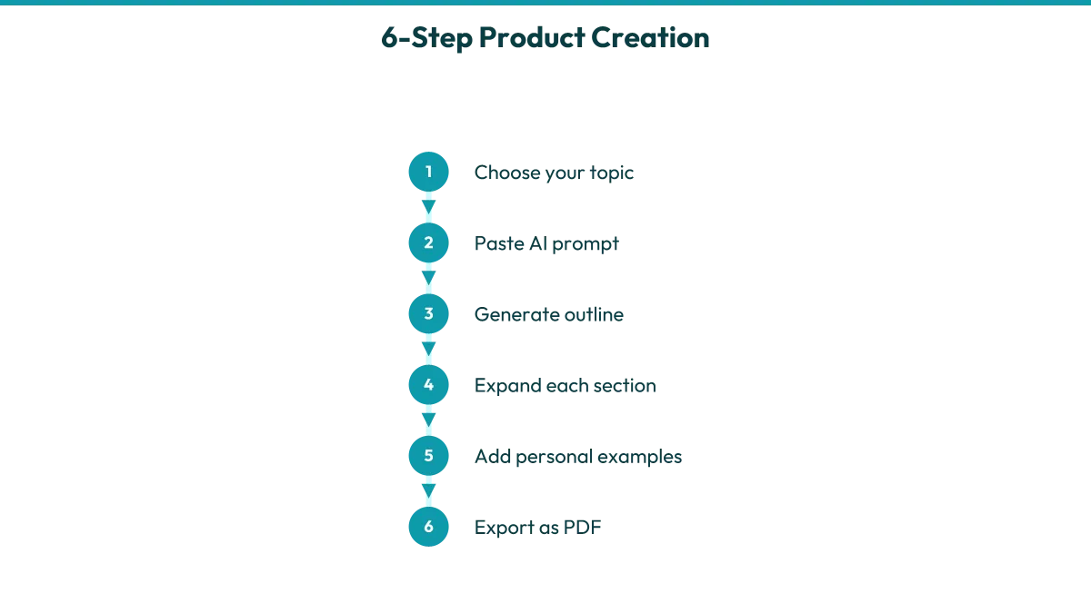 A six-step horizontal process diagram showing how to create a short digital guide using AI prompts, from topic selection through final PDF export.