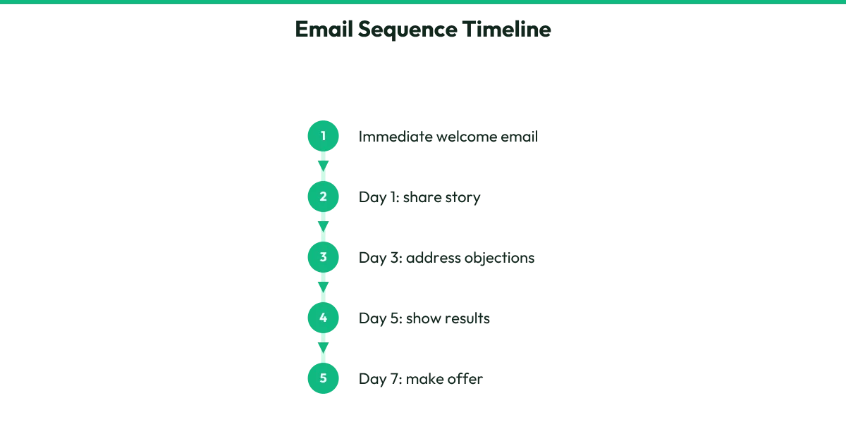 A timeline diagram showing a five-email follow-up sequence spaced over one week for new subscribers.