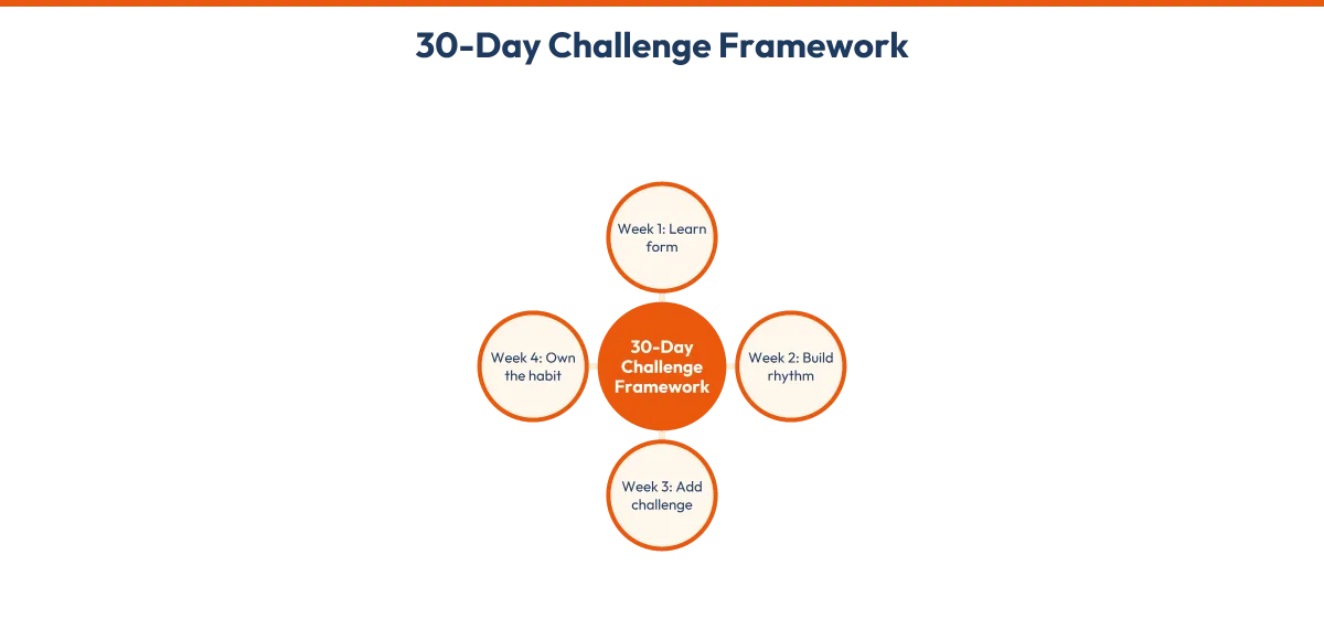 Framework diagram showing the four weekly milestones of the 30-day challenge with progressive focus areas.