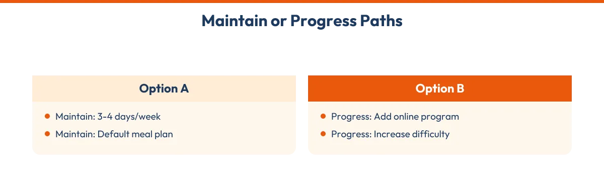 Comparison diagram showing two paths after thirty days: maintenance habits versus progression options.