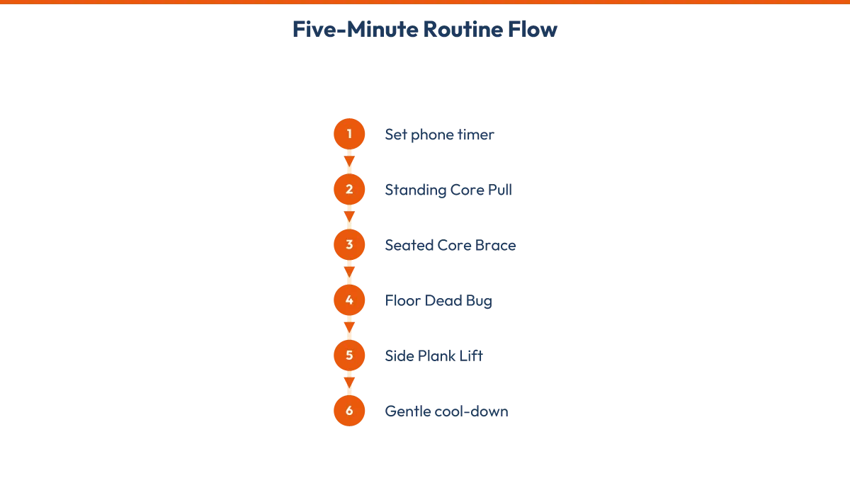 Diagram showing the five sequential steps of the daily five-minute exercise routine.