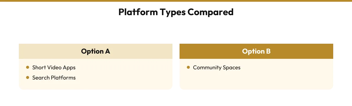 A three-column comparison diagram showing short video apps for discovery, search platforms for active solutions, and community spaces for interest groups.