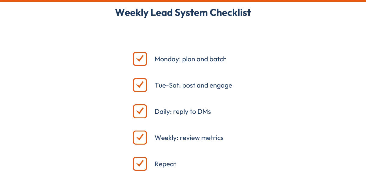 A checklist diagram showing the weekly rhythm for consistent lead generation: batch creation, daily posting, engagement, and weekly review.