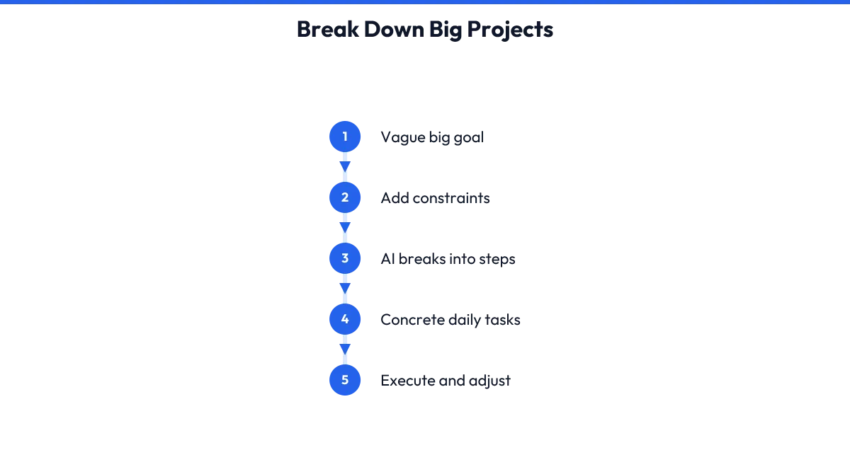 A process diagram showing how a vague goal becomes actionable tasks through adding constraints and using AI to generate concrete steps.