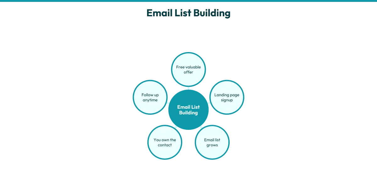 A concept diagram illustrating how offering something free leads to email signups, creating a business-owned contact list independent of social algorithms.