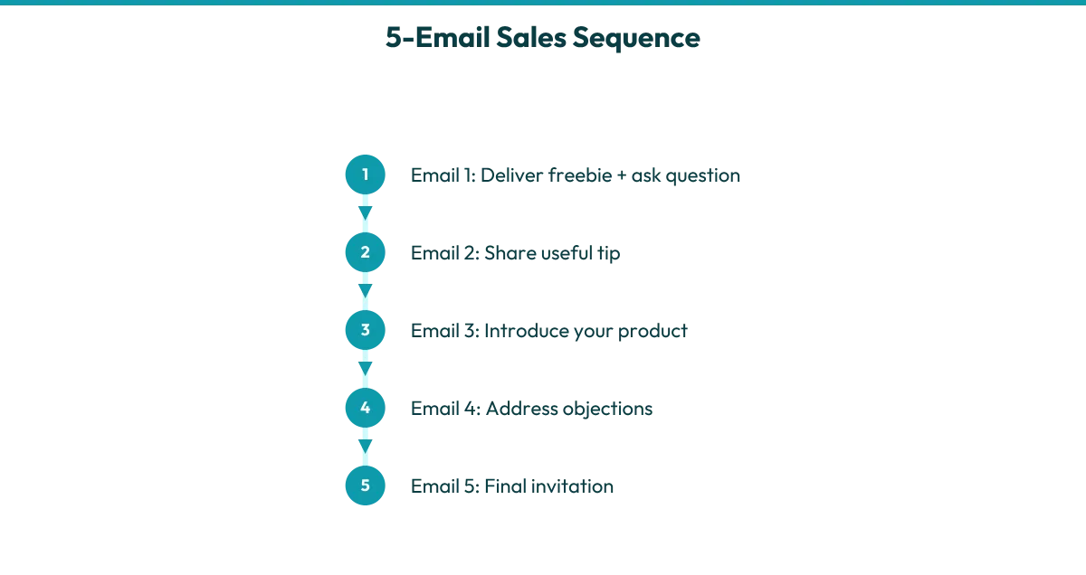 A five-step email sequence diagram showing how follow-up messages progress from delivering free value to making a natural sales invitation.