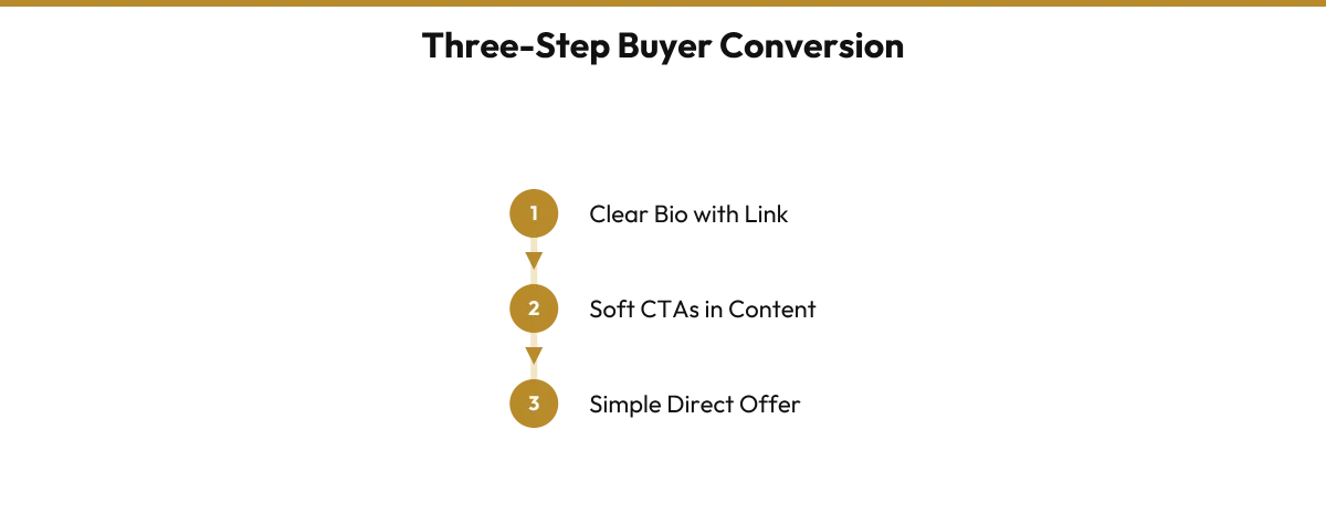 A three-step process diagram showing how to convert interested followers into buyers through profile optimization, periodic soft calls-to-action, and occasional direct offers.