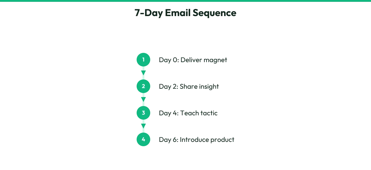 A timeline process diagram showing the first four key emails in a seven-day follow-up sequence with their specific purposes.