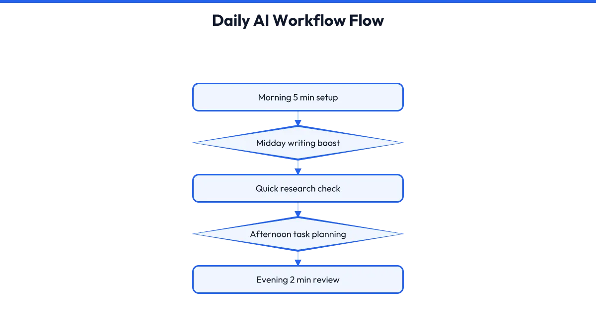 A flow diagram showing a repeatable daily routine with five timed stages for integrating AI across the workday.