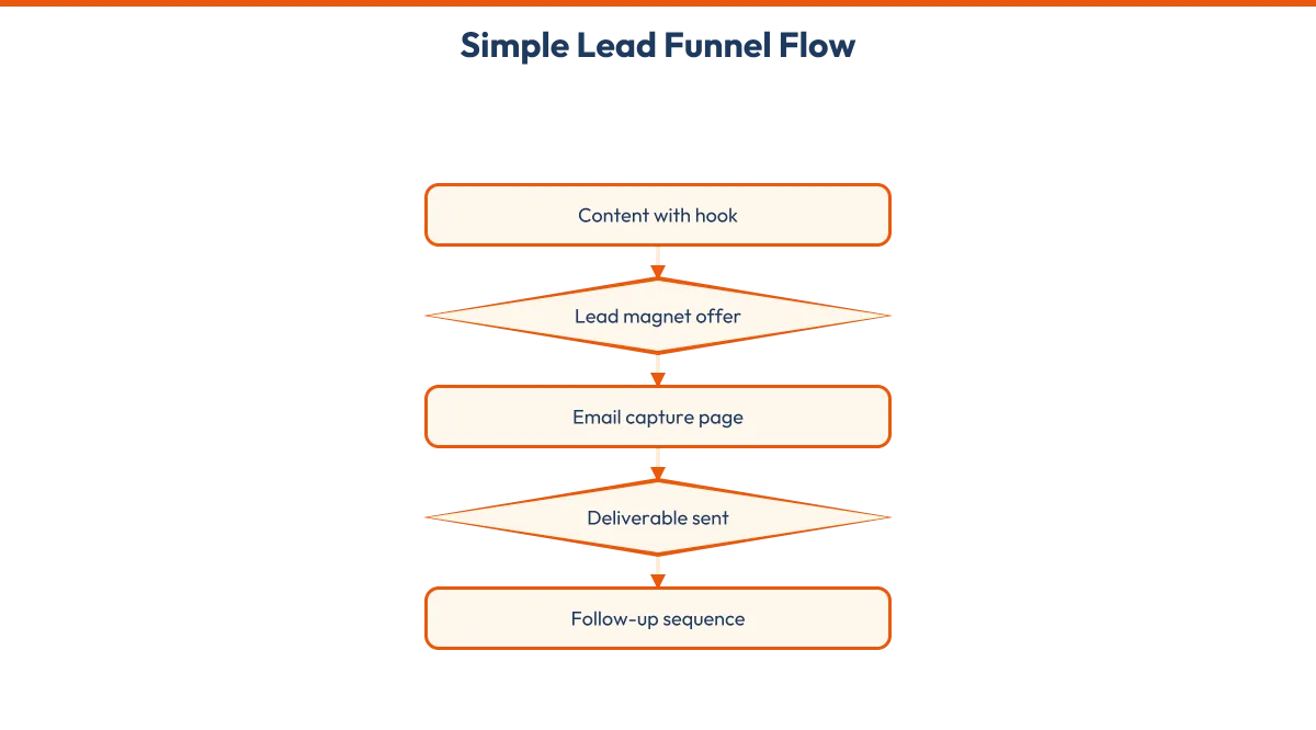 A four-step flow diagram showing the path from content to captured lead: hook content, lead magnet offer, email sign-up, and delivery.