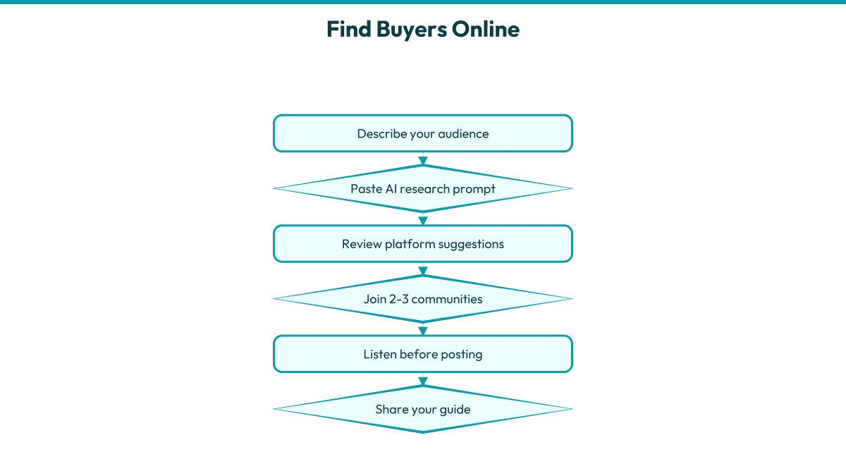 A flow diagram showing the sequence of using AI to research where potential buyers gather online, then joining and engaging in those communities.