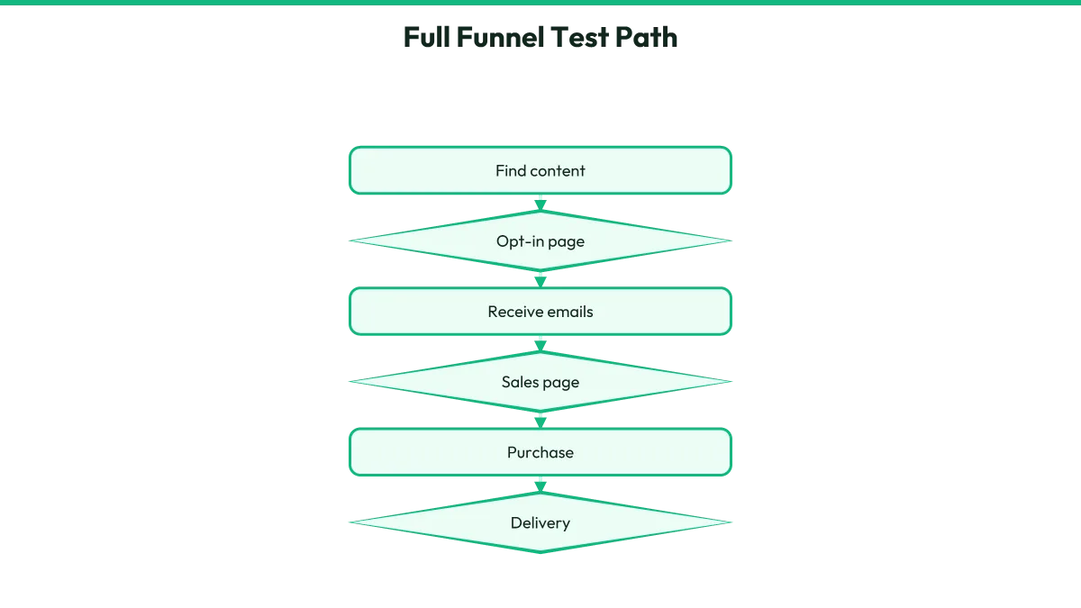 A six-step flow diagram mapping the complete customer journey from content discovery through product delivery for testing purposes.