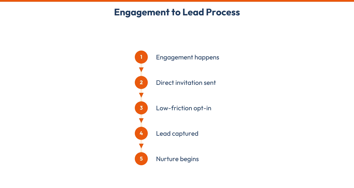 A process diagram showing five steps to convert social engagement into a captured email lead.