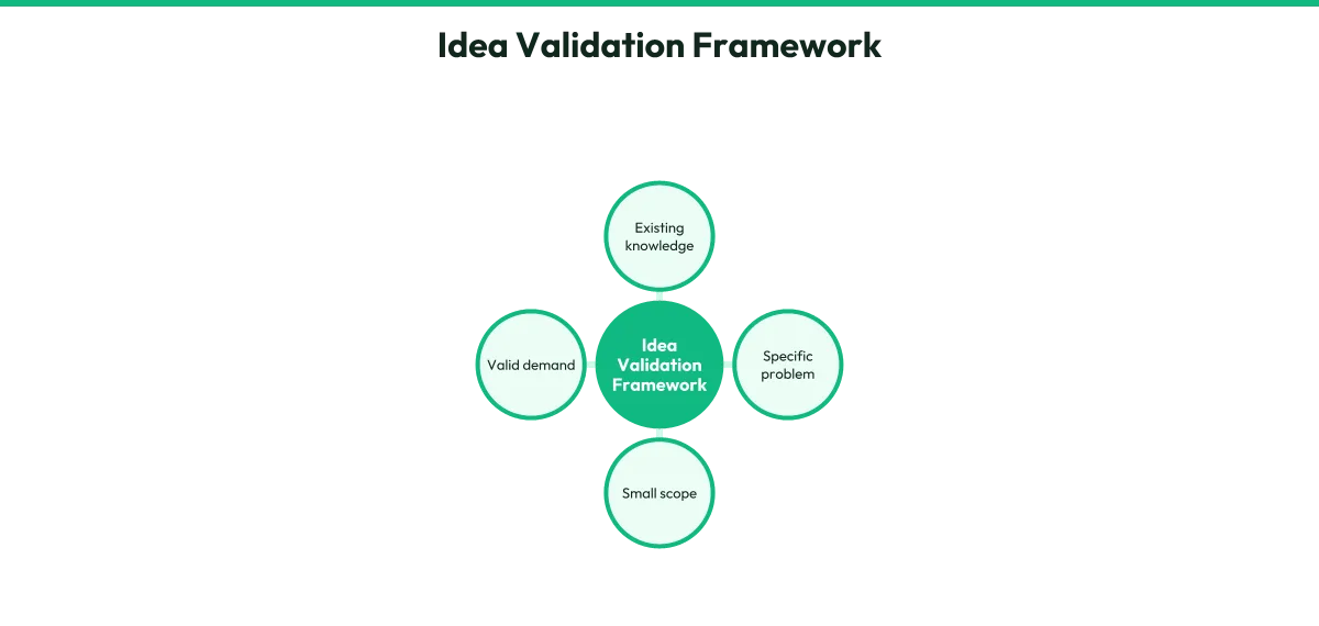 A simple four-part framework diagram showing how existing knowledge, a specific problem, small scope, and valid demand intersect to form a viable product idea.