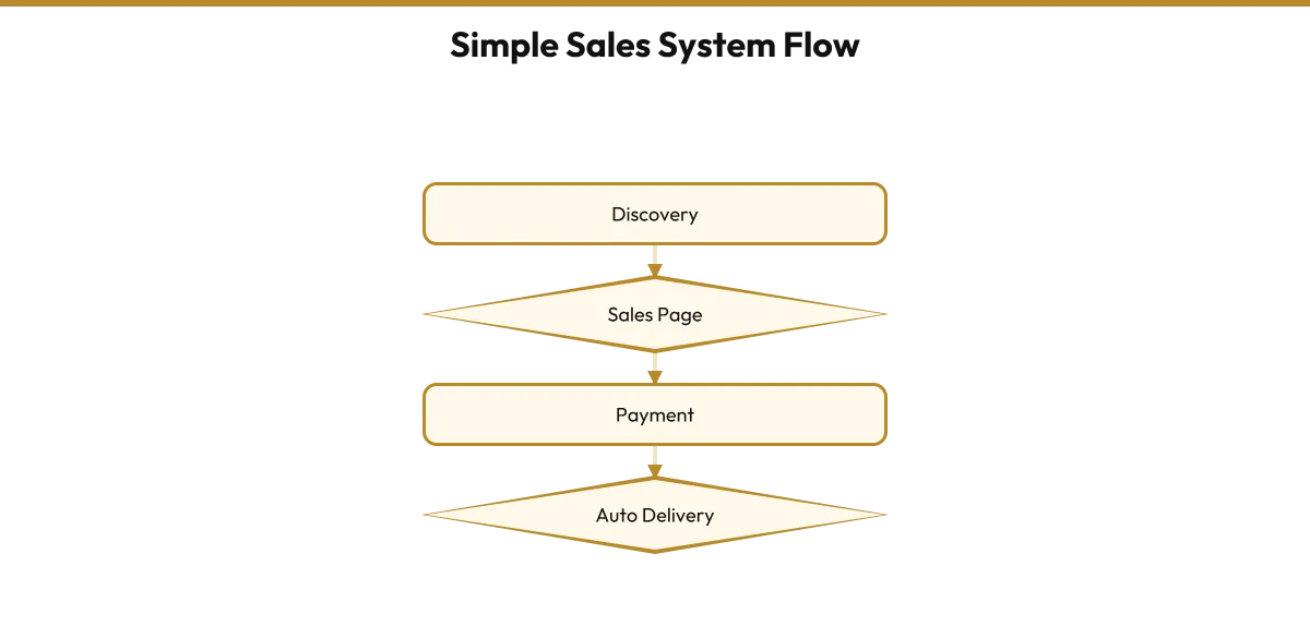 A four-step horizontal flow diagram showing how a buyer moves from discovering a product, to viewing a sales page, to making payment, to automatically receiving the digital file.