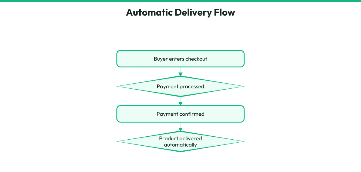 A four-step flow diagram showing how a buyer moves through checkout, payment processing, confirmation, and automatic product delivery.