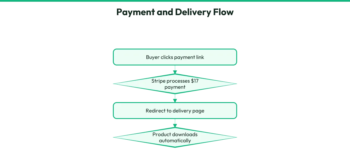A flow diagram showing how a customer payment through Stripe automatically redirects to a product delivery page.